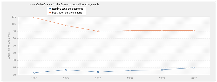 Le Buisson : population et logements